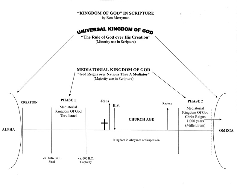 Millennial Eschatology